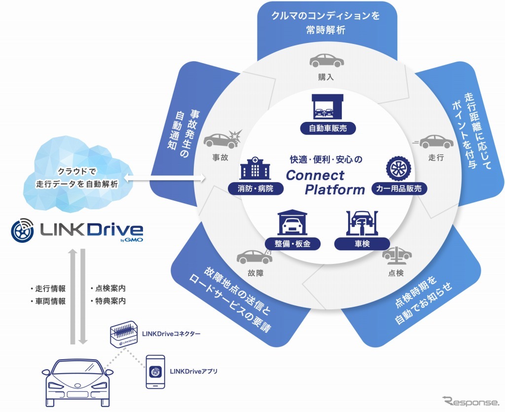 LINKDrive collabo（リンクドライブコラボ） byGMO