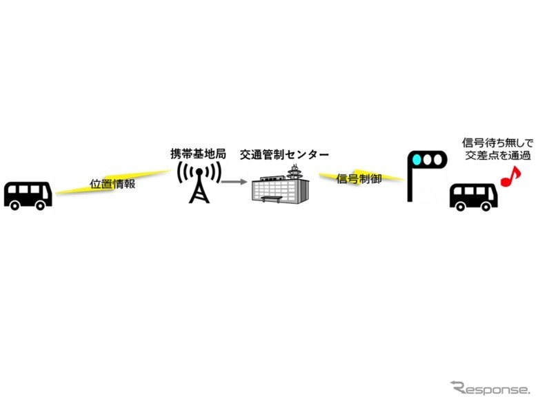 バス定刻運行支援のイメージ