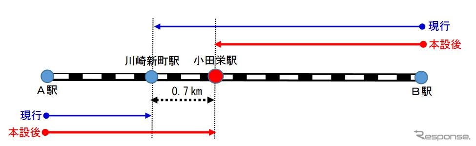 本設化後の小田栄駅までは、営業キロによる運賃が適用される。現在は、川崎新前から手前の駅（A駅）から小田栄駅まで利用する場合、実際より0.7km短い川崎新町までの運賃が適用されている。