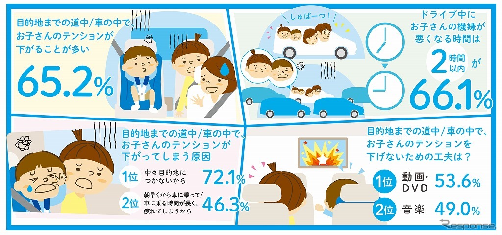 家族でのおでかけ前とドライブ中における子どものテンションや機嫌の変化