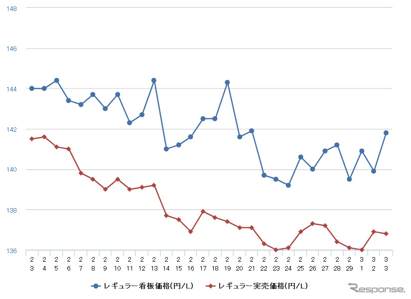 レギュラーガソリン実売価格（「e燃費」調べ）