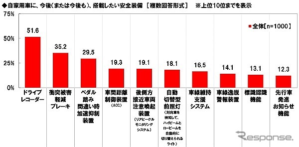 自家用車に今後搭載したい安全装備