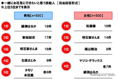 一緒にお花見に行きたい芸能人