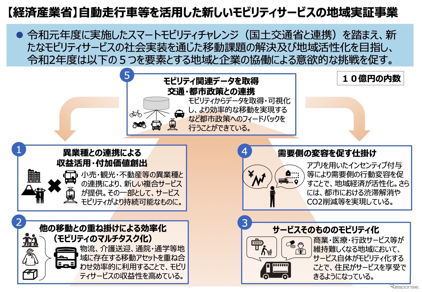 自動走行車等を活用した新しいモビリティサービスの地域実証事業の概要