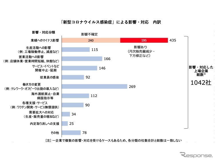 新型コロナウイルス感染症による影響・対応 内訳