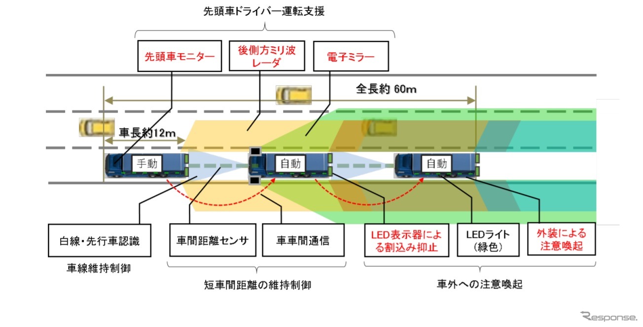 後続無人のトラック隊列走行の技術