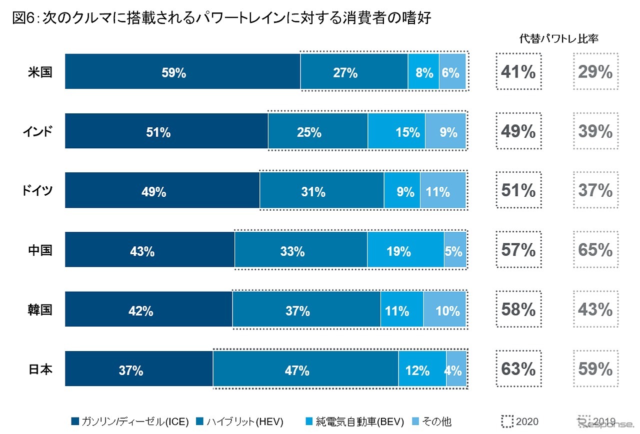 次のクルマに搭載されるパワートレインに対する消費者の嗜好