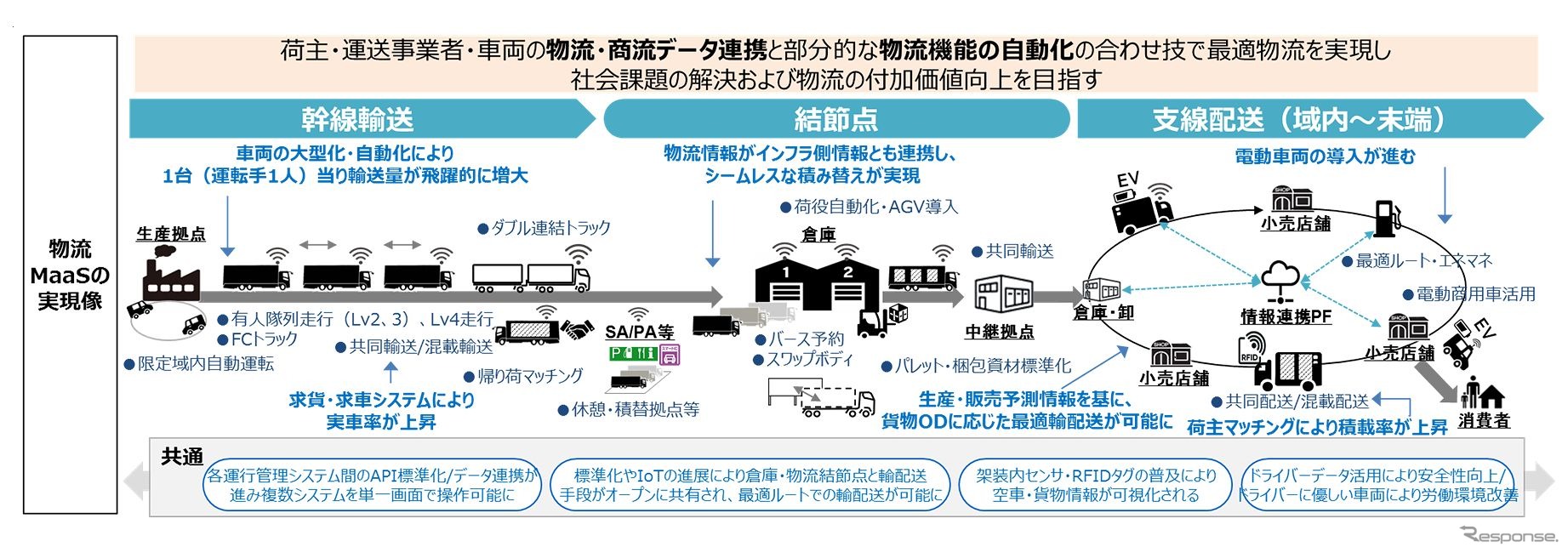 物流MaaS勉強会のとりまとめの概要