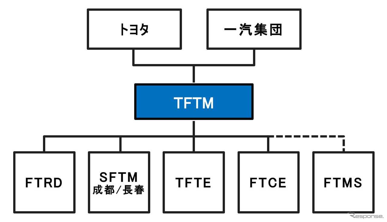 トヨタと一汽集団が合弁会社の管理体制を再編