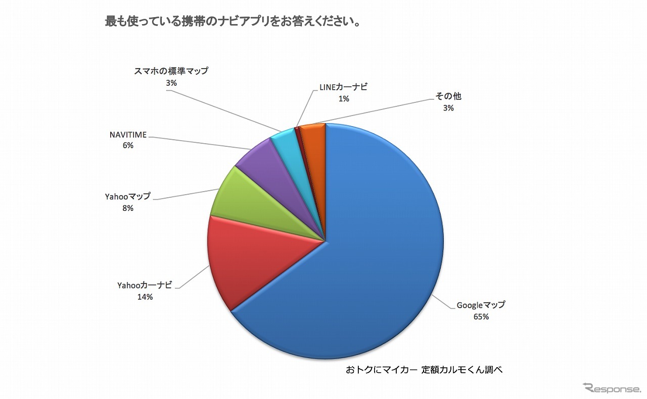 最も使っている携帯のナビアプリ