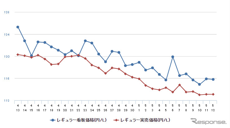 レギュラーガソリン実売価格（「e燃費」調べ）