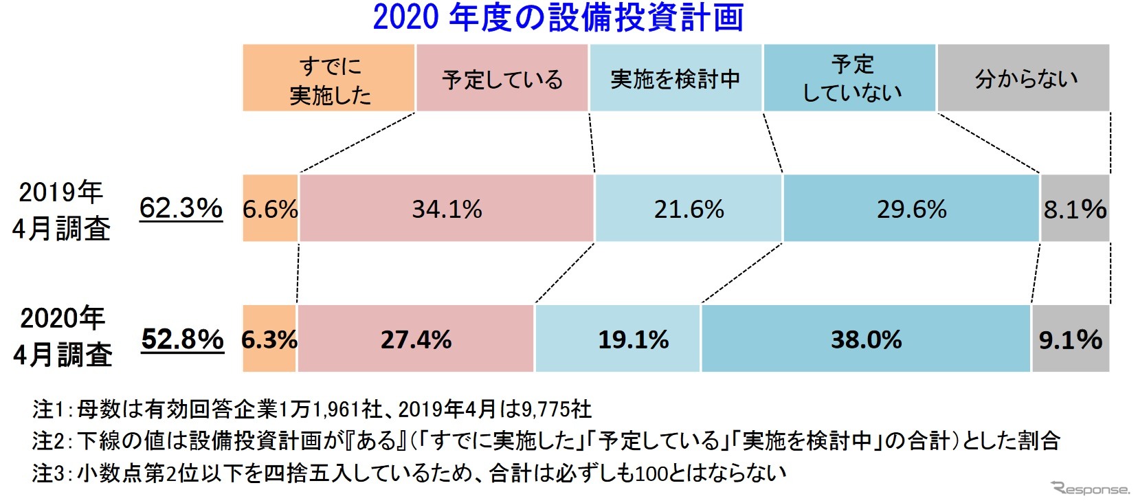 企業の設備投資に関する意識調査結果（2020年4月）