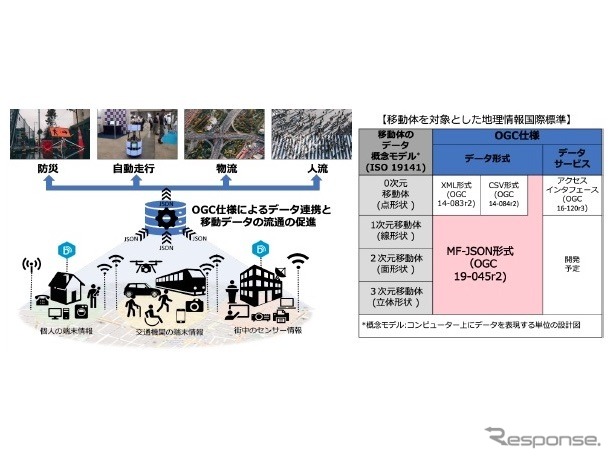 移動データに関する国際標準と適用事例