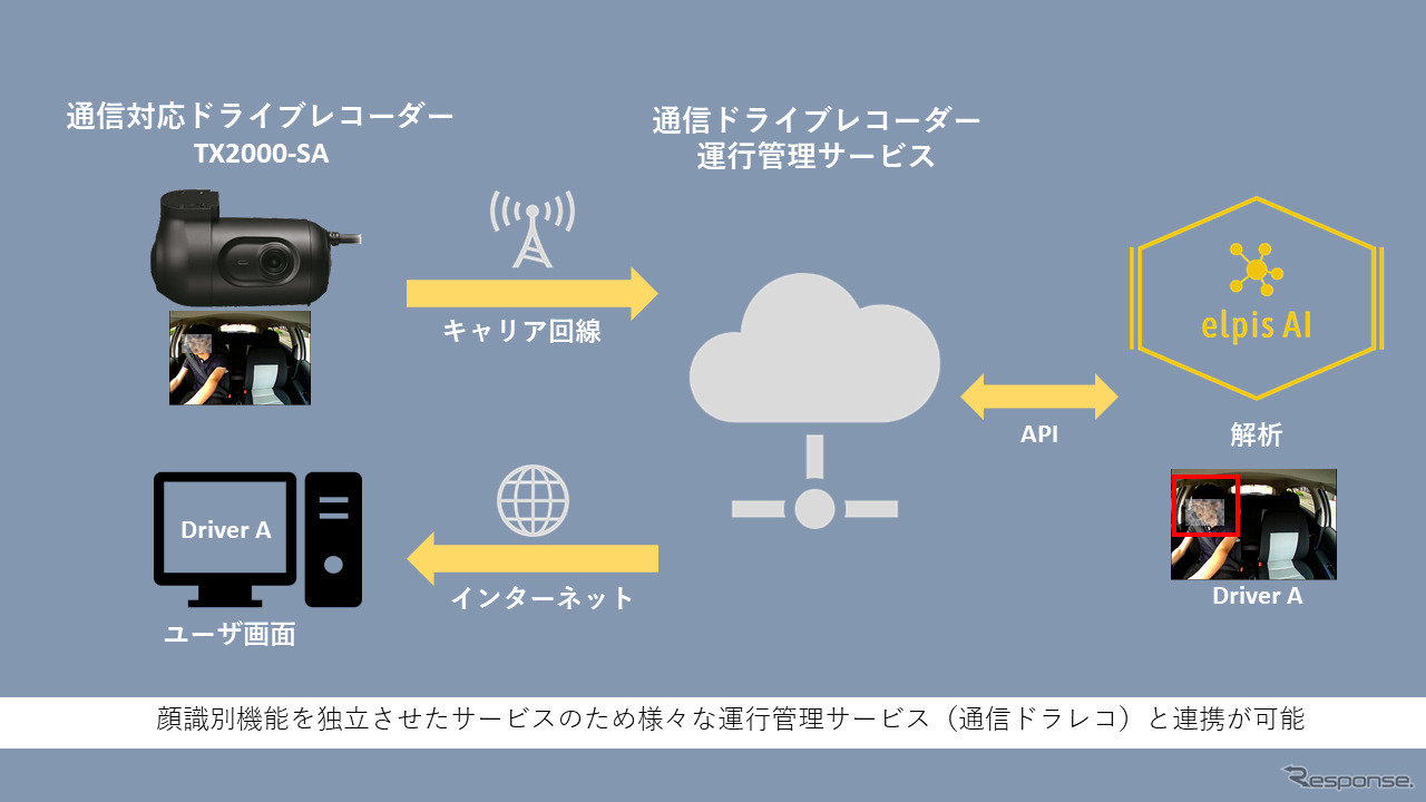 elpis AI活用データフロー