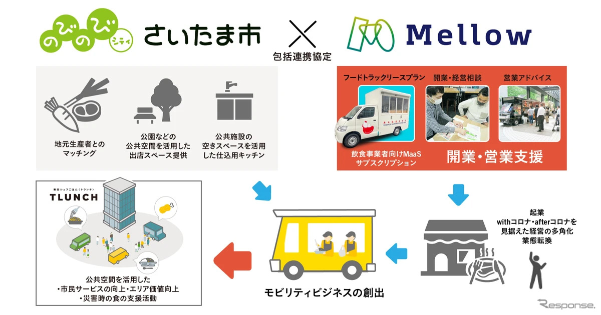 メロウとさいたま市が包括連携