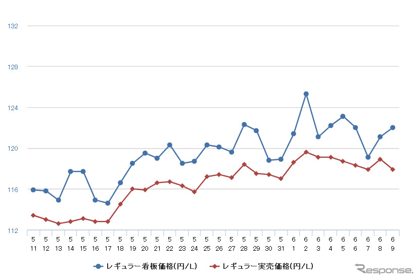 レギュラーガソリン実売価格（「e燃費」調べ）