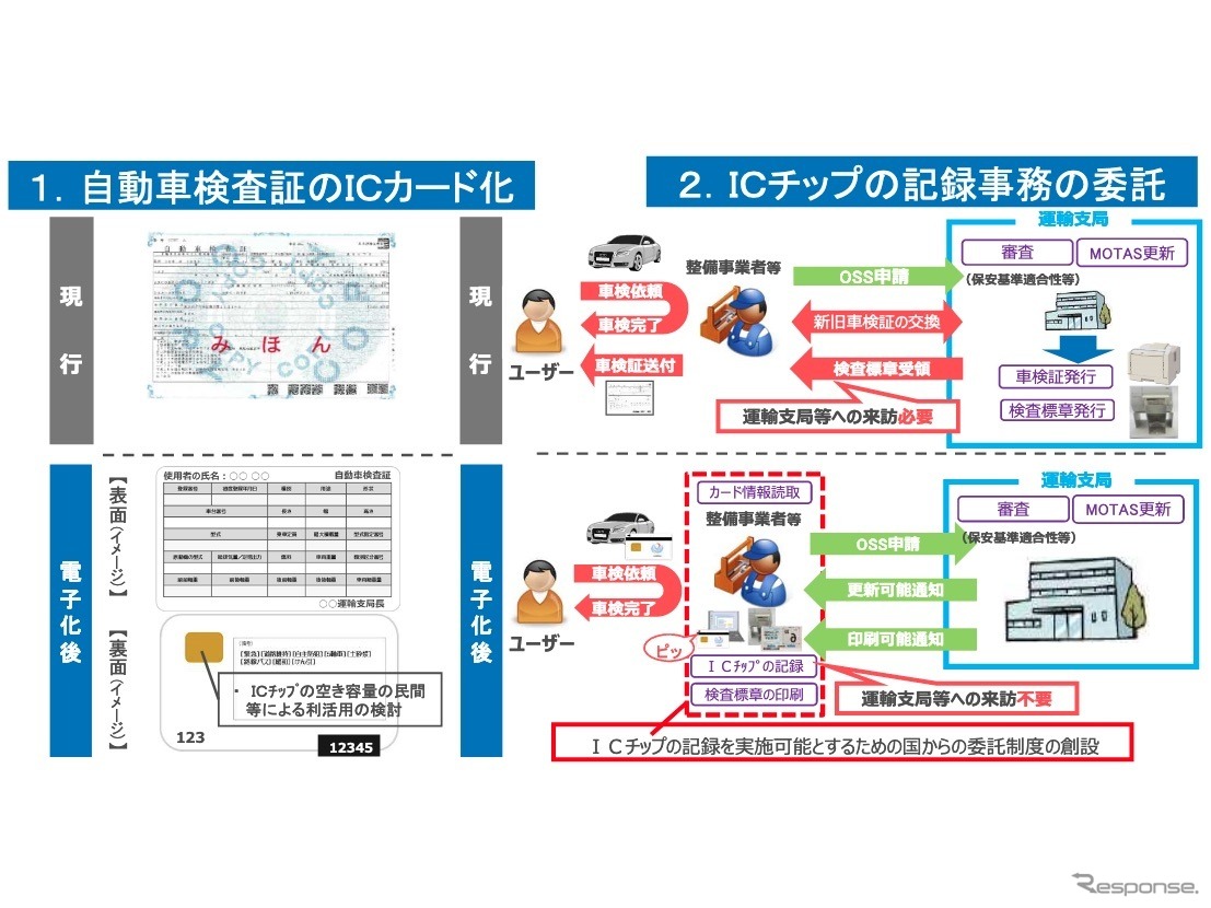 車検証のIC化とICチップ記録事務の委託