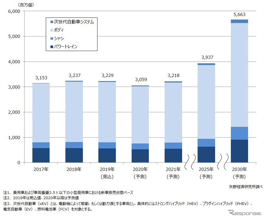 車載モータのシステム領域別世界市場予測