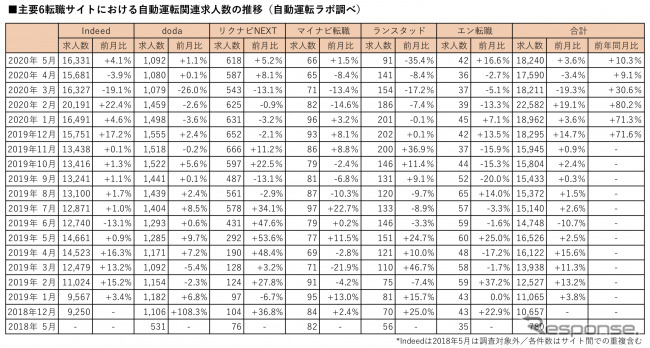 主要6転職サイトにおける自動運転関連の登録求人数の推移