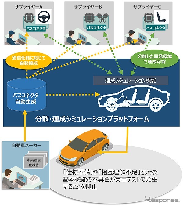 分散・連成シミュレーションプラットフォームの概要図