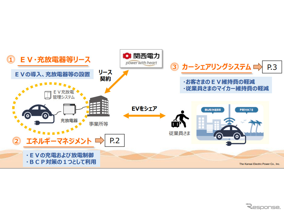 EVリースおよびカーシェアリングシステム等を活用したモビリティサービス