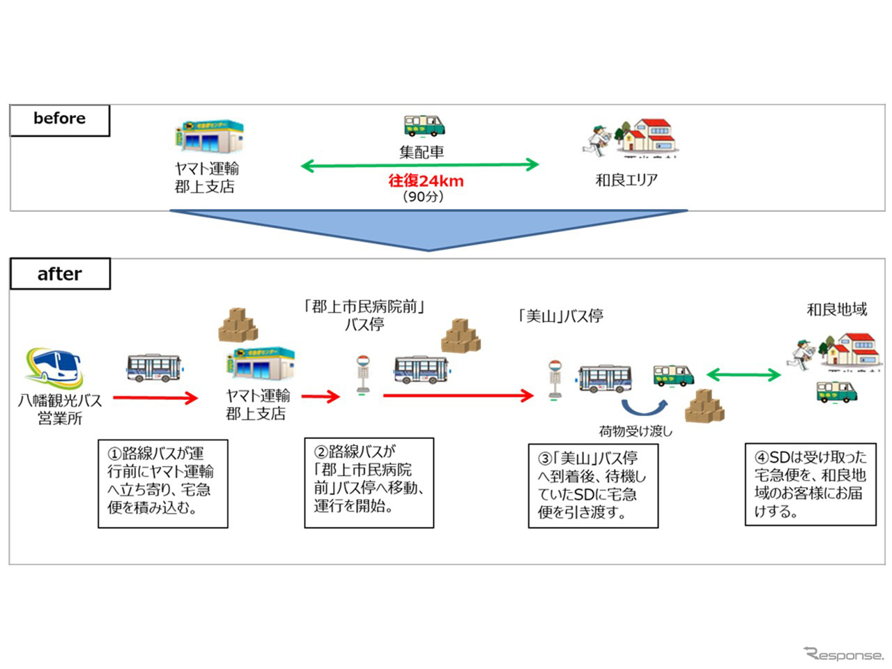 八幡観光バスとヤマト運輸、路線バスによる客貨混載を開始