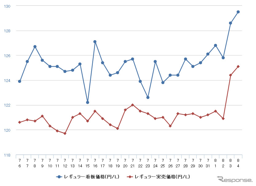 レギュラーガソリン実売価格（「e燃費」調べ）