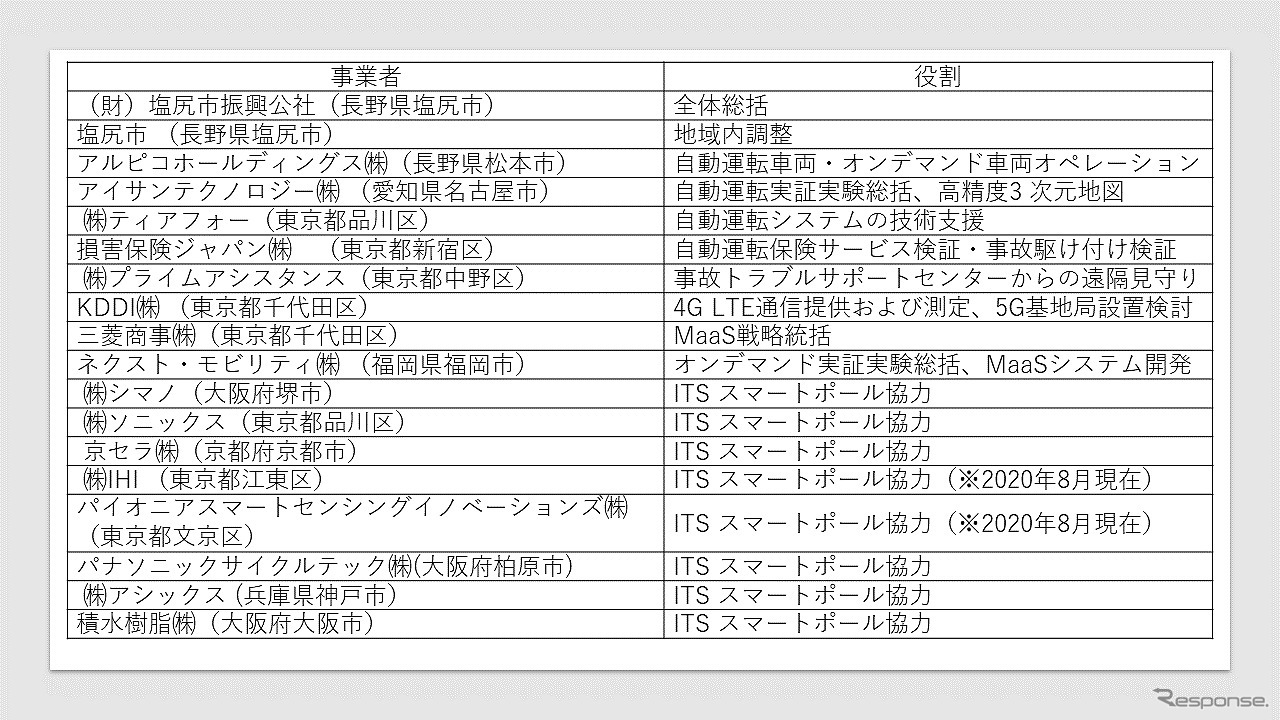 塩尻型地域新MaaS×自動運転実証プロジェクトでの各社の役割