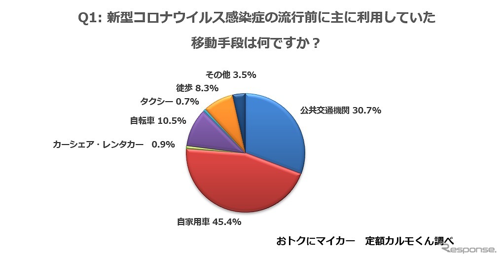 新型コロナウイルス感染症の流行前に主に利用していた移動手段は何ですか？