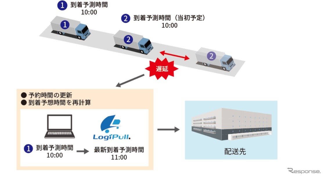 ロジブルとドコマップが連携して提供するサービス