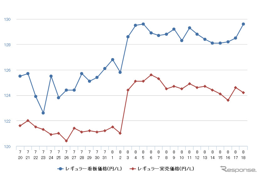 レギュラーガソリン実売価格（「e燃費」調べ）