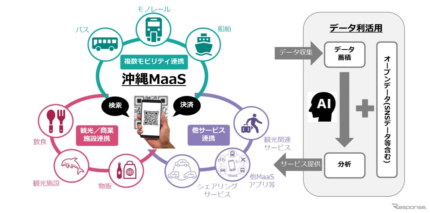 沖縄全域における観光型MaaS実証事業のイメージ