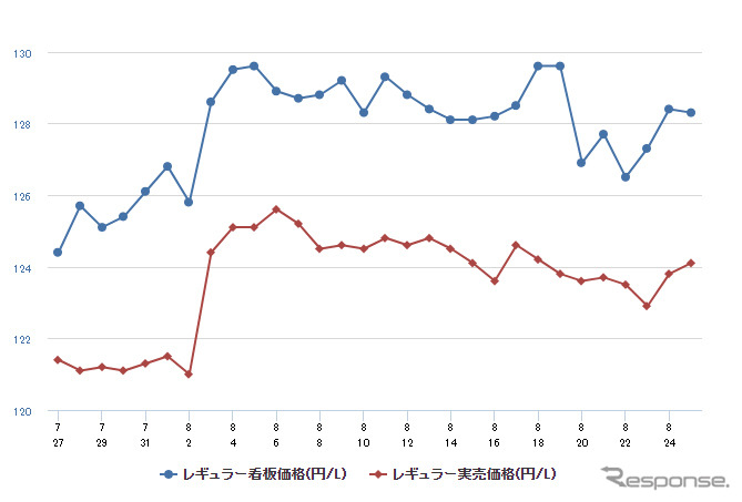 レギュラーガソリン実売価格（「e燃費」調べ）