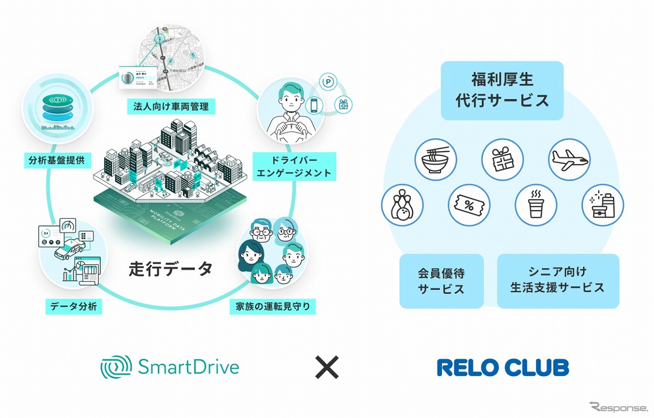 スマートドライブとリロクラブが業務提携