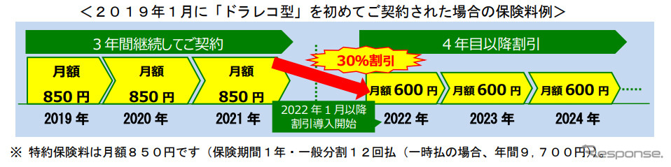 2019年1月に「ドラレコ型」を初めて契約した場合の保険料例