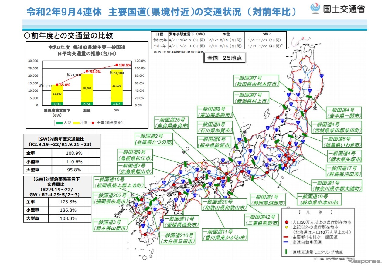 9月の4連休の主要国道の交通状況