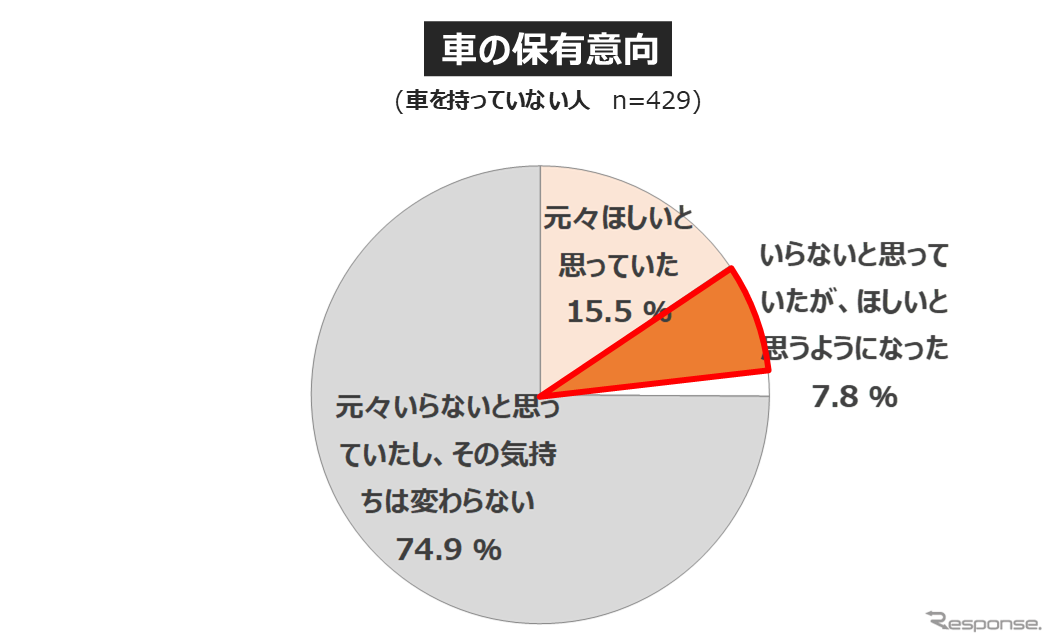 「電車離れ」と見直される「クルマの価値」... 働き方・住まい・移動に関する自主調査より【２】