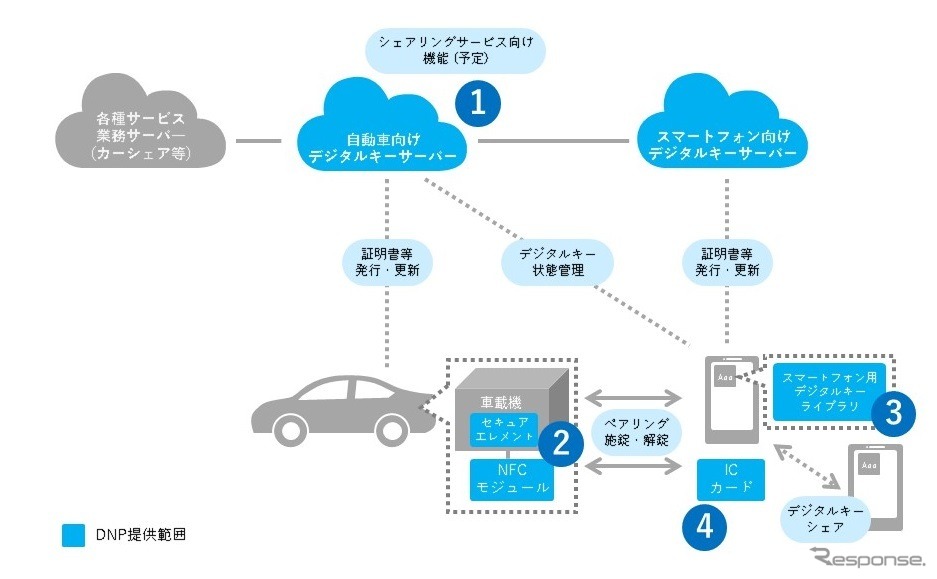 デジタルキープラットフォームの概要とDNPの提供範囲