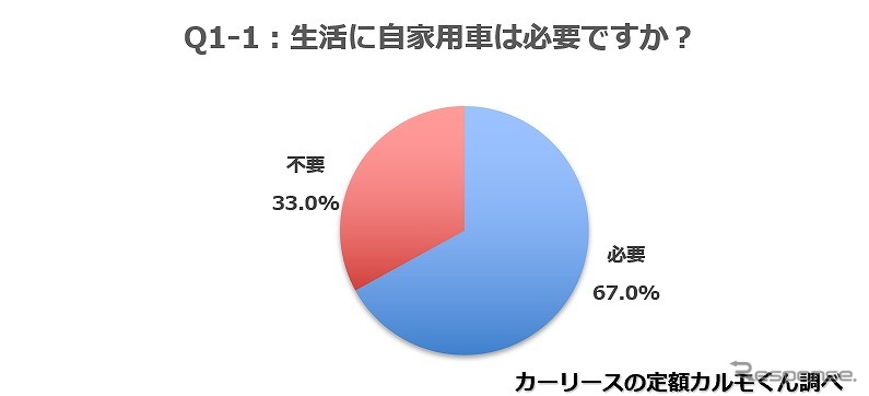 若者の7割弱が クルマは必要 と回答 持たない理由は お金がないから レスポンス Response Jp