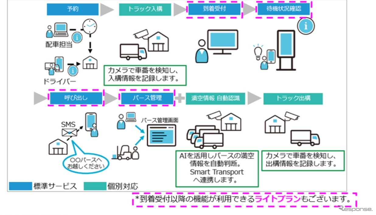 スマートトランスポートの概要