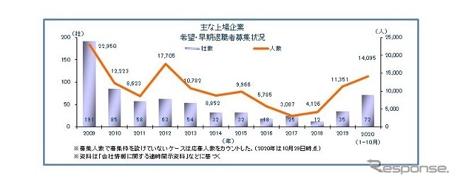 早期希望退職者を募集した上場企業の推移