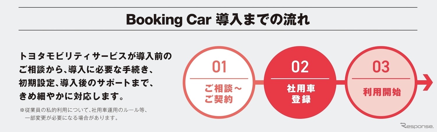 Booking Carの概要