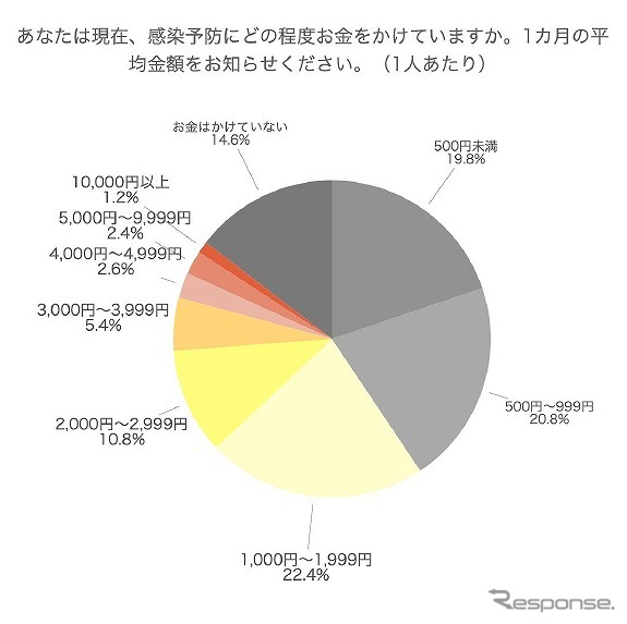 感染予防にどの程度お金をかけているか