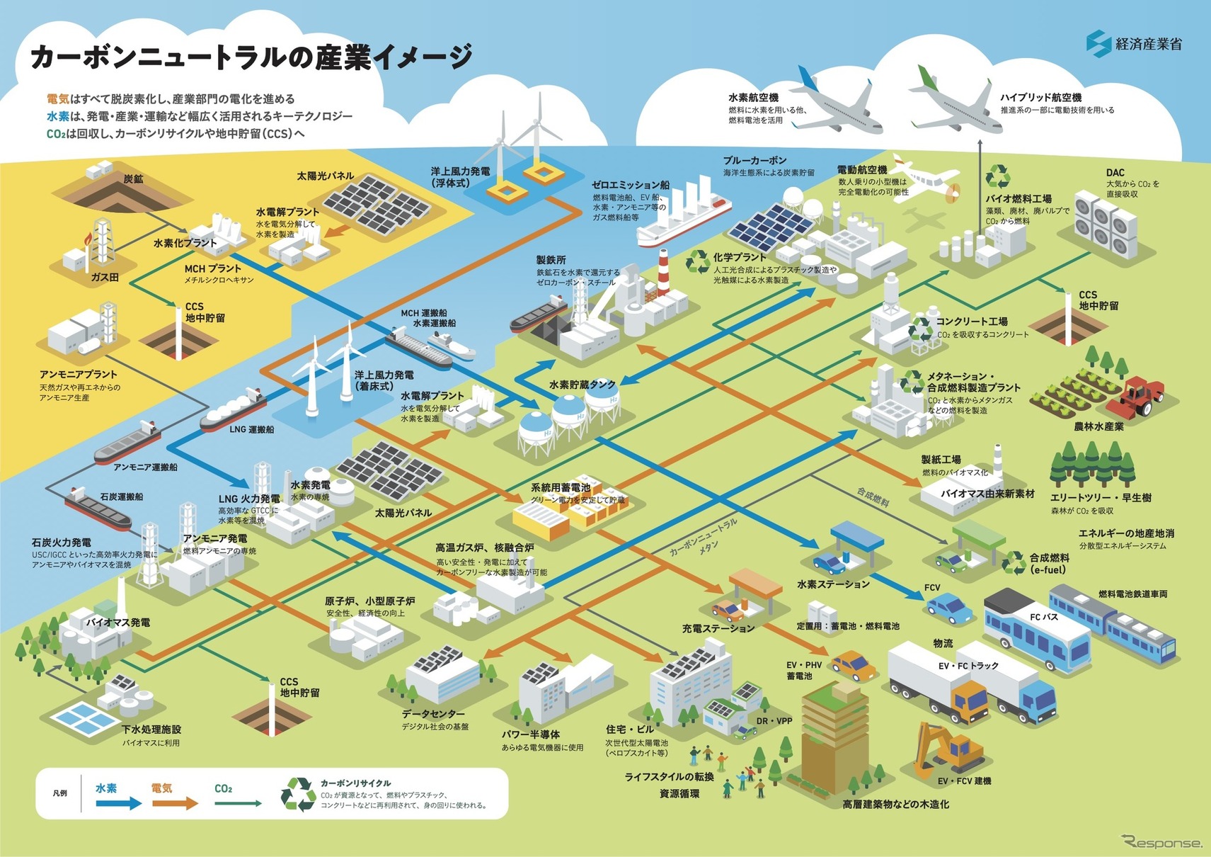 カーボンニュートラルの産業イメージ