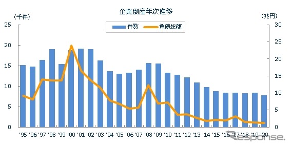 全国倒産件数の推移