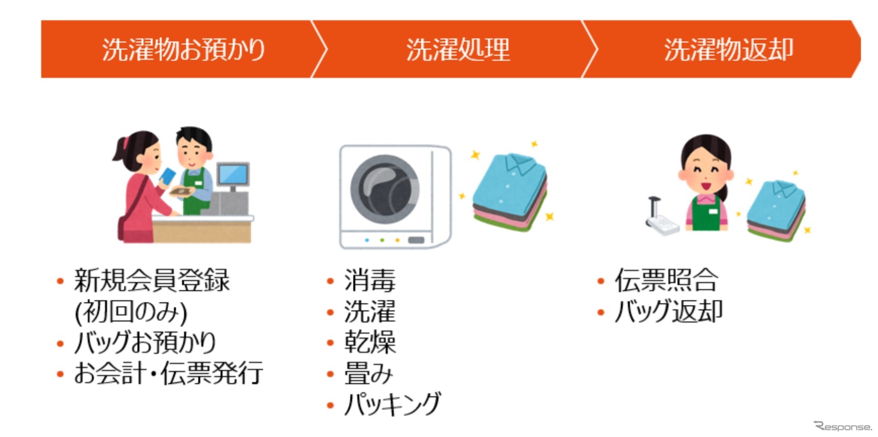 洗濯代行サービスのイメージ