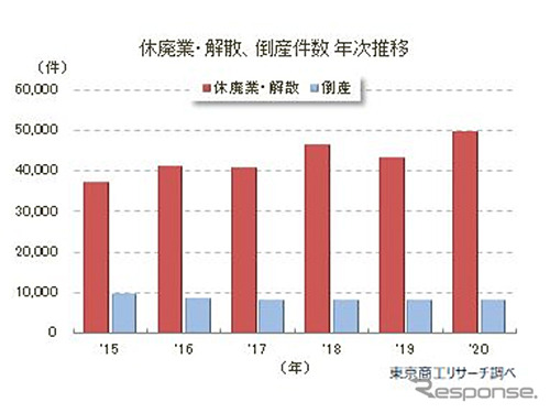 休廃業・解散、倒産件数 年次推移