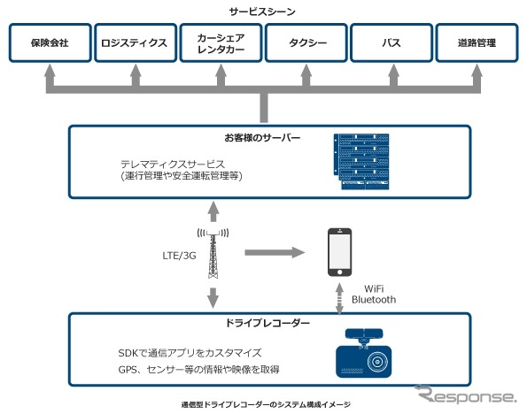 通信型ドライブレコーダーのシステム構成イメージ