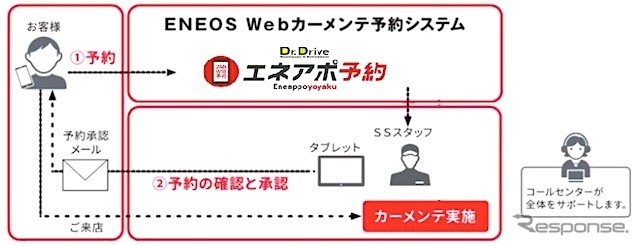 予約から来店までのイメージ