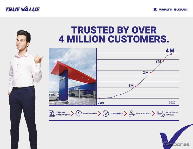 マルチスズキの中古車販売ネットワークの「True Value」の販売台数が400万台を達成